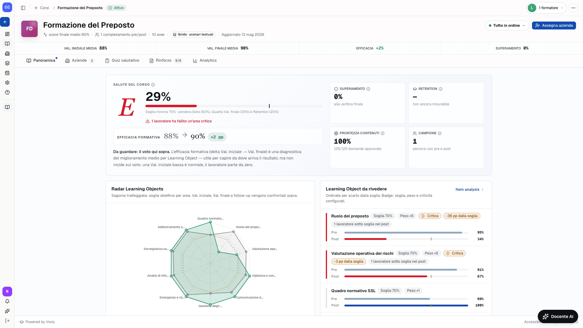 Dashboard Saperia AI per il formatore con salute del corso, KPI di efficacia, radar Learning Objects e aree da rivedere